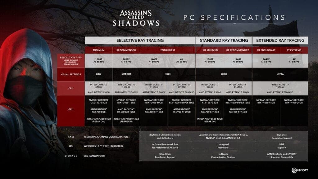 Seu PC está pronto? Requisitos para rodar Assassin’s Creed Shadows!